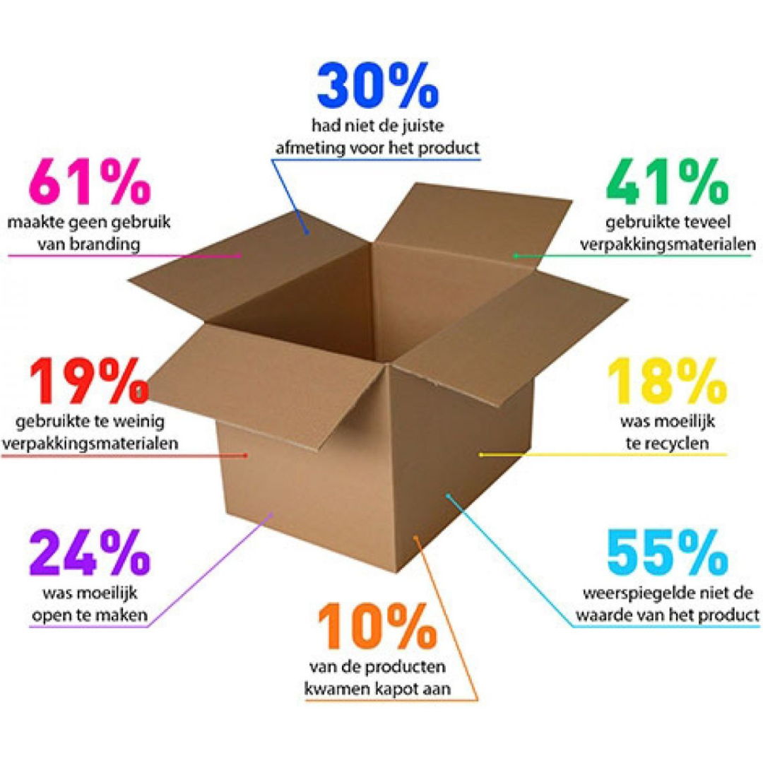 Voorkom deze 8 verpakkingsfouten voor de optimale klantbeleving Voorkom deze 8 verpakkingsfouten voor de optimale klantbeleving